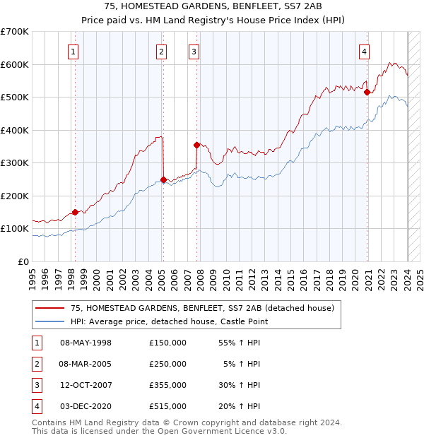 75, HOMESTEAD GARDENS, BENFLEET, SS7 2AB: Price paid vs HM Land Registry's House Price Index