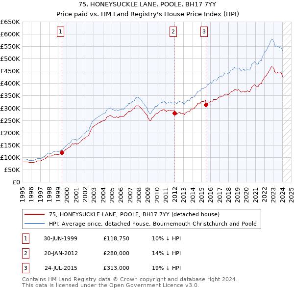 75, HONEYSUCKLE LANE, POOLE, BH17 7YY: Price paid vs HM Land Registry's House Price Index