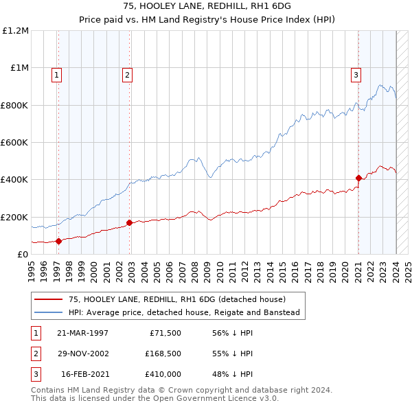 75, HOOLEY LANE, REDHILL, RH1 6DG: Price paid vs HM Land Registry's House Price Index