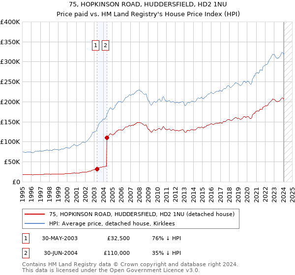 75, HOPKINSON ROAD, HUDDERSFIELD, HD2 1NU: Price paid vs HM Land Registry's House Price Index