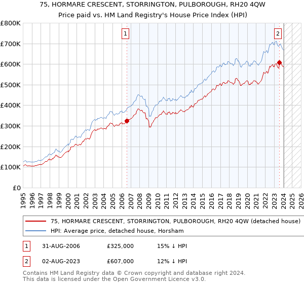 75, HORMARE CRESCENT, STORRINGTON, PULBOROUGH, RH20 4QW: Price paid vs HM Land Registry's House Price Index