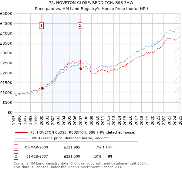 75, HOVETON CLOSE, REDDITCH, B98 7HW: Price paid vs HM Land Registry's House Price Index