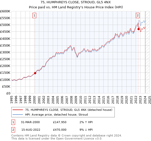 75, HUMPHREYS CLOSE, STROUD, GL5 4NX: Price paid vs HM Land Registry's House Price Index