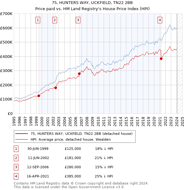 75, HUNTERS WAY, UCKFIELD, TN22 2BB: Price paid vs HM Land Registry's House Price Index
