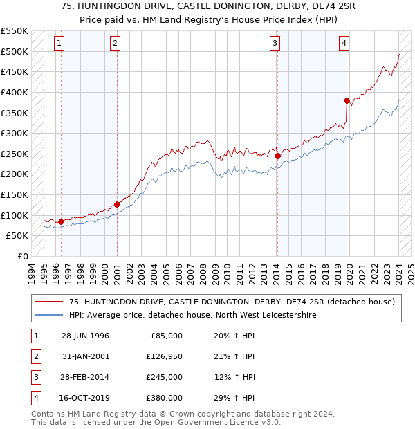 75, HUNTINGDON DRIVE, CASTLE DONINGTON, DERBY, DE74 2SR: Price paid vs HM Land Registry's House Price Index
