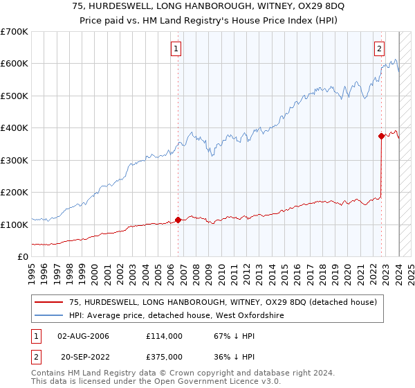 75, HURDESWELL, LONG HANBOROUGH, WITNEY, OX29 8DQ: Price paid vs HM Land Registry's House Price Index