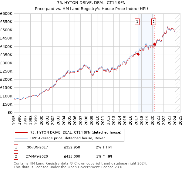 75, HYTON DRIVE, DEAL, CT14 9FN: Price paid vs HM Land Registry's House Price Index