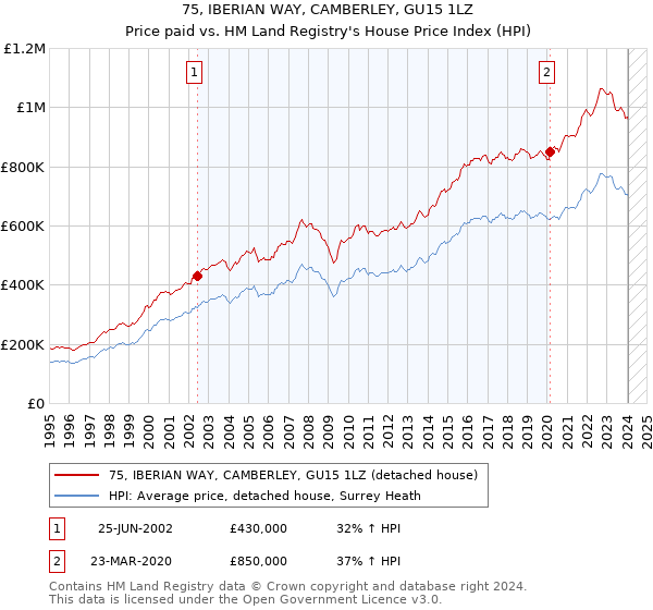 75, IBERIAN WAY, CAMBERLEY, GU15 1LZ: Price paid vs HM Land Registry's House Price Index