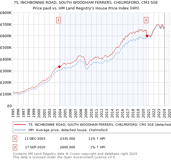 75, INCHBONNIE ROAD, SOUTH WOODHAM FERRERS, CHELMSFORD, CM3 5GE: Price paid vs HM Land Registry's House Price Index