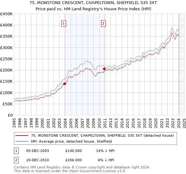 75, IRONSTONE CRESCENT, CHAPELTOWN, SHEFFIELD, S35 3XT: Price paid vs HM Land Registry's House Price Index