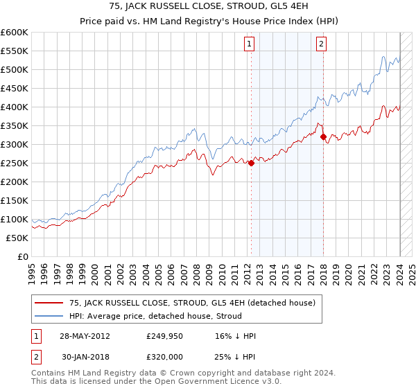 75, JACK RUSSELL CLOSE, STROUD, GL5 4EH: Price paid vs HM Land Registry's House Price Index