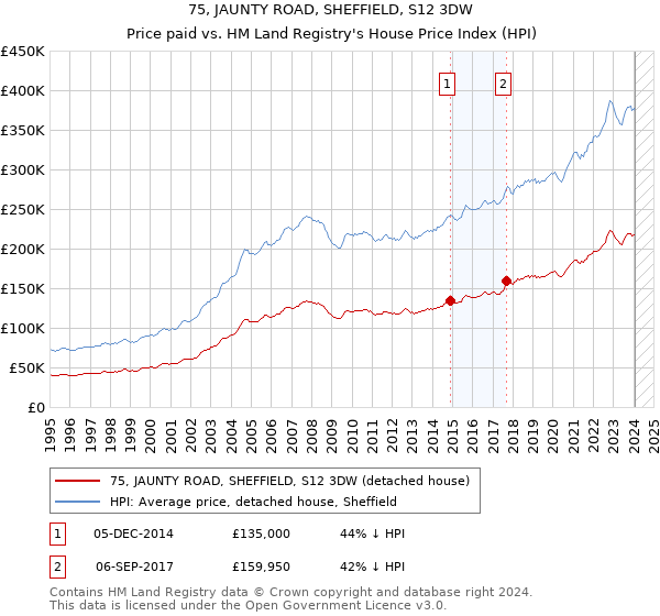 75, JAUNTY ROAD, SHEFFIELD, S12 3DW: Price paid vs HM Land Registry's House Price Index