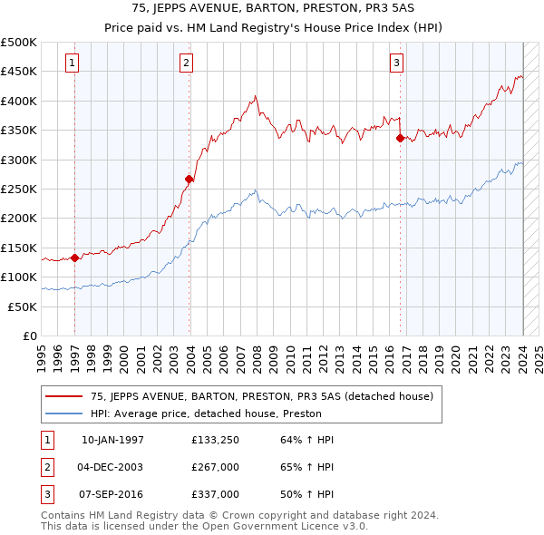 75, JEPPS AVENUE, BARTON, PRESTON, PR3 5AS: Price paid vs HM Land Registry's House Price Index