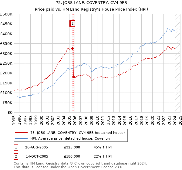 75, JOBS LANE, COVENTRY, CV4 9EB: Price paid vs HM Land Registry's House Price Index