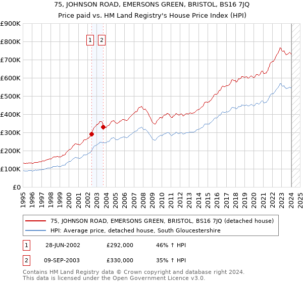 75, JOHNSON ROAD, EMERSONS GREEN, BRISTOL, BS16 7JQ: Price paid vs HM Land Registry's House Price Index