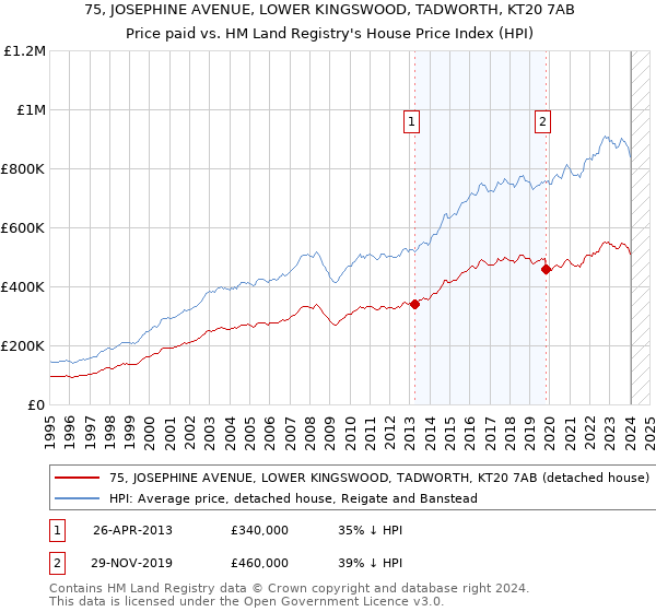 75, JOSEPHINE AVENUE, LOWER KINGSWOOD, TADWORTH, KT20 7AB: Price paid vs HM Land Registry's House Price Index