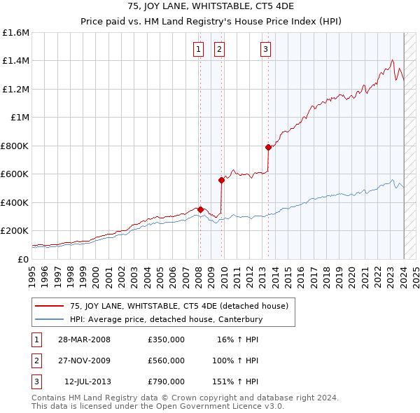 75, JOY LANE, WHITSTABLE, CT5 4DE: Price paid vs HM Land Registry's House Price Index