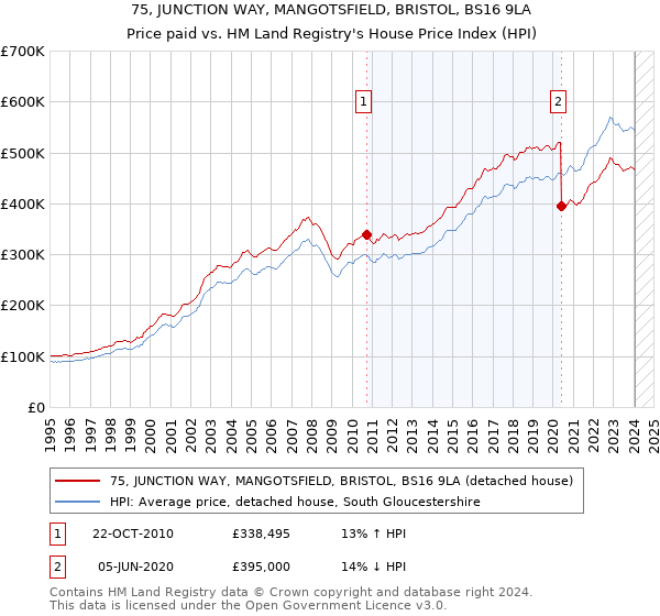 75, JUNCTION WAY, MANGOTSFIELD, BRISTOL, BS16 9LA: Price paid vs HM Land Registry's House Price Index