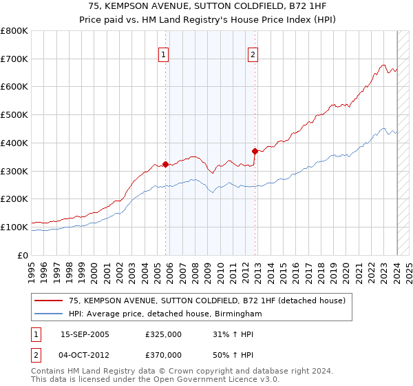 75, KEMPSON AVENUE, SUTTON COLDFIELD, B72 1HF: Price paid vs HM Land Registry's House Price Index