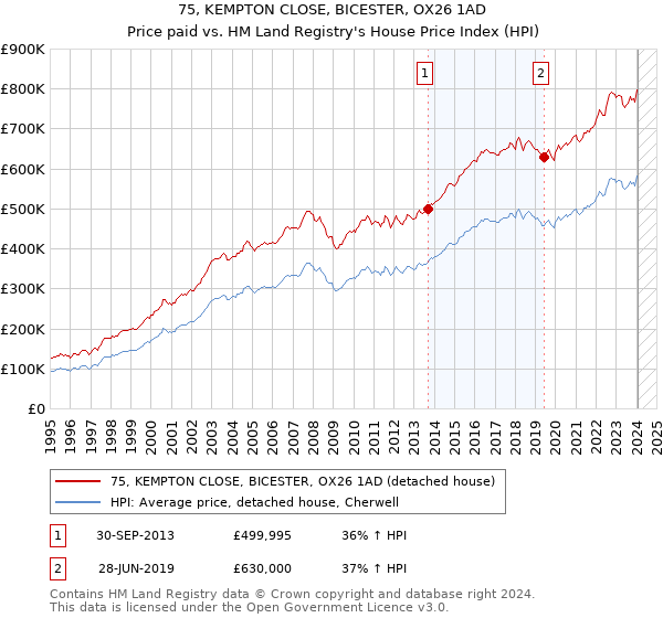 75, KEMPTON CLOSE, BICESTER, OX26 1AD: Price paid vs HM Land Registry's House Price Index