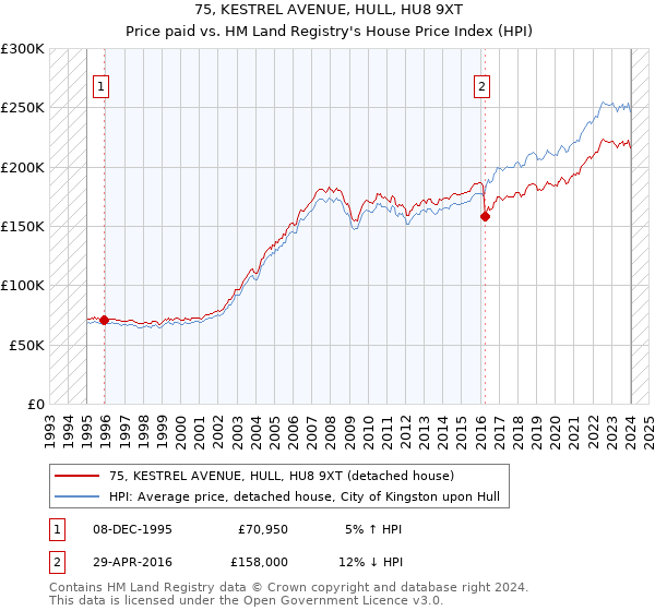 75, KESTREL AVENUE, HULL, HU8 9XT: Price paid vs HM Land Registry's House Price Index
