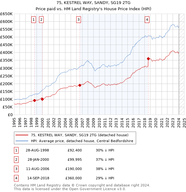 75, KESTREL WAY, SANDY, SG19 2TG: Price paid vs HM Land Registry's House Price Index