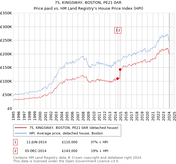 75, KINGSWAY, BOSTON, PE21 0AR: Price paid vs HM Land Registry's House Price Index