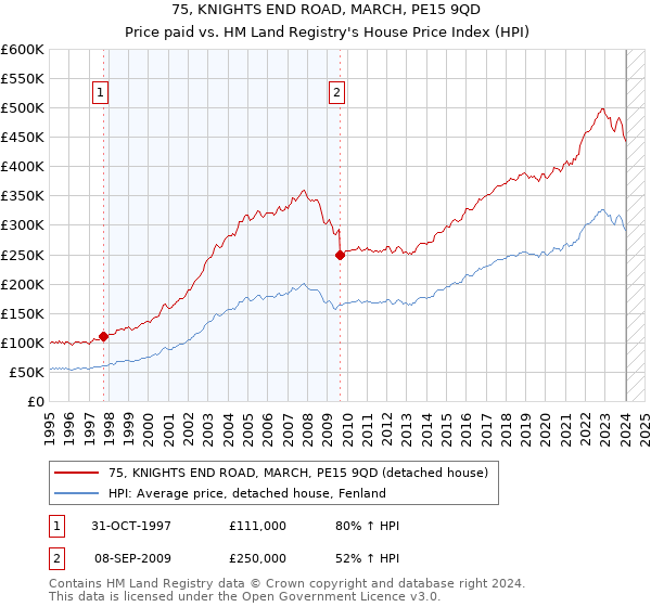 75, KNIGHTS END ROAD, MARCH, PE15 9QD: Price paid vs HM Land Registry's House Price Index