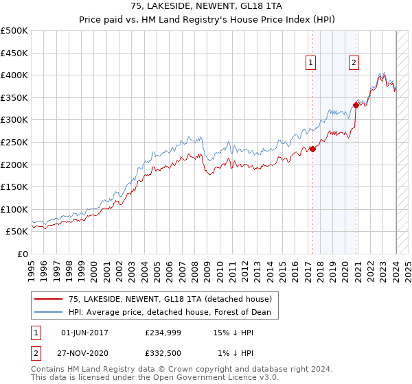 75, LAKESIDE, NEWENT, GL18 1TA: Price paid vs HM Land Registry's House Price Index