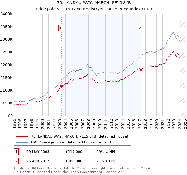 75, LANDAU WAY, MARCH, PE15 8YB: Price paid vs HM Land Registry's House Price Index