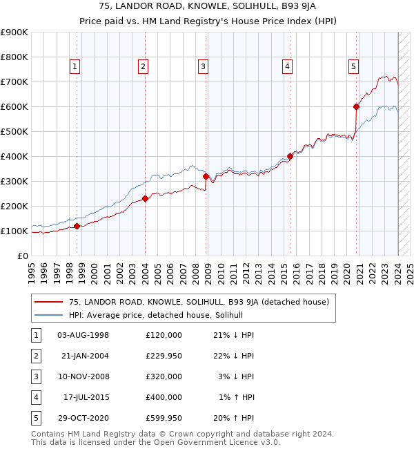 75, LANDOR ROAD, KNOWLE, SOLIHULL, B93 9JA: Price paid vs HM Land Registry's House Price Index