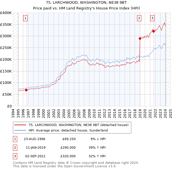 75, LARCHWOOD, WASHINGTON, NE38 9BT: Price paid vs HM Land Registry's House Price Index