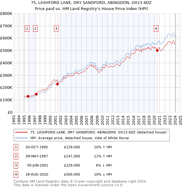 75, LASHFORD LANE, DRY SANDFORD, ABINGDON, OX13 6DZ: Price paid vs HM Land Registry's House Price Index