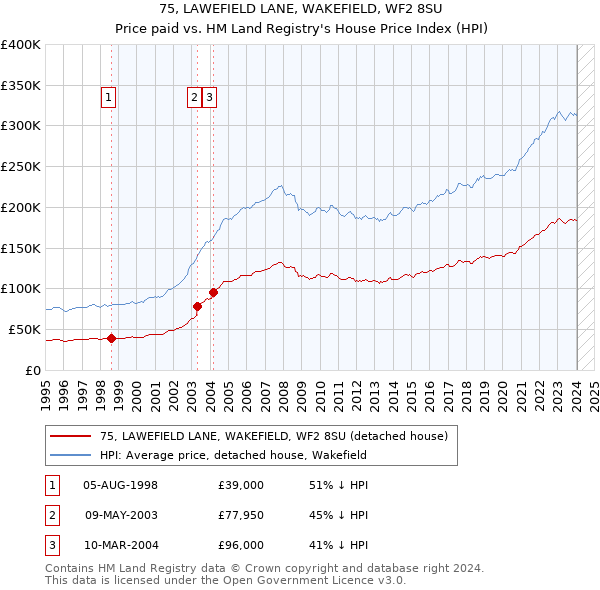 75, LAWEFIELD LANE, WAKEFIELD, WF2 8SU: Price paid vs HM Land Registry's House Price Index
