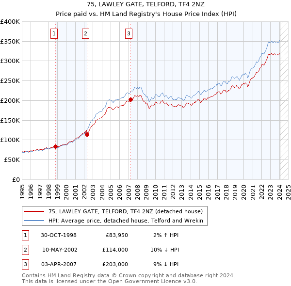 75, LAWLEY GATE, TELFORD, TF4 2NZ: Price paid vs HM Land Registry's House Price Index