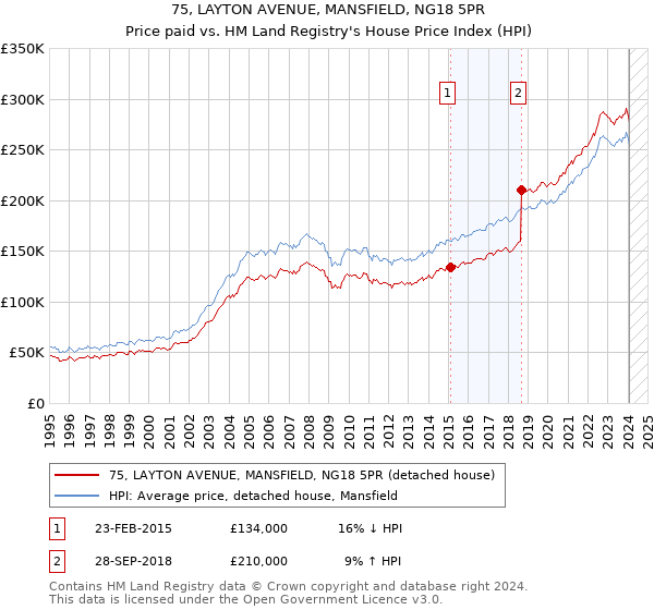 75, LAYTON AVENUE, MANSFIELD, NG18 5PR: Price paid vs HM Land Registry's House Price Index