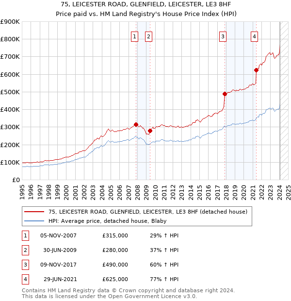 75, LEICESTER ROAD, GLENFIELD, LEICESTER, LE3 8HF: Price paid vs HM Land Registry's House Price Index