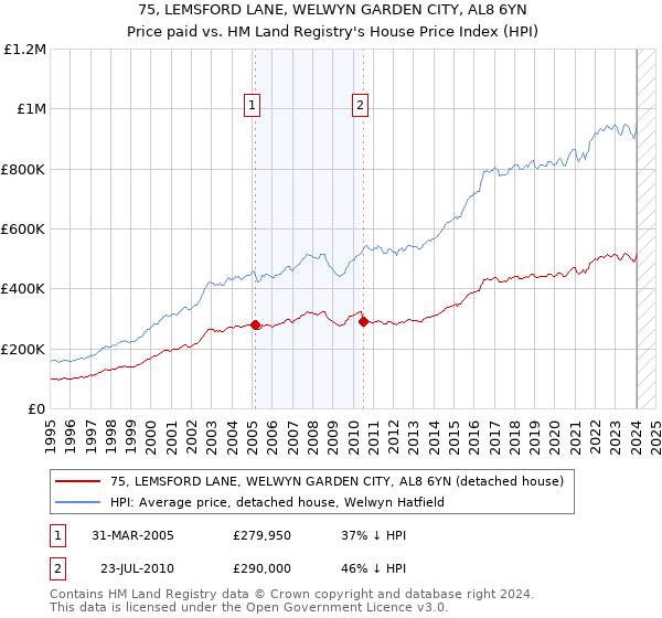 75, LEMSFORD LANE, WELWYN GARDEN CITY, AL8 6YN: Price paid vs HM Land Registry's House Price Index