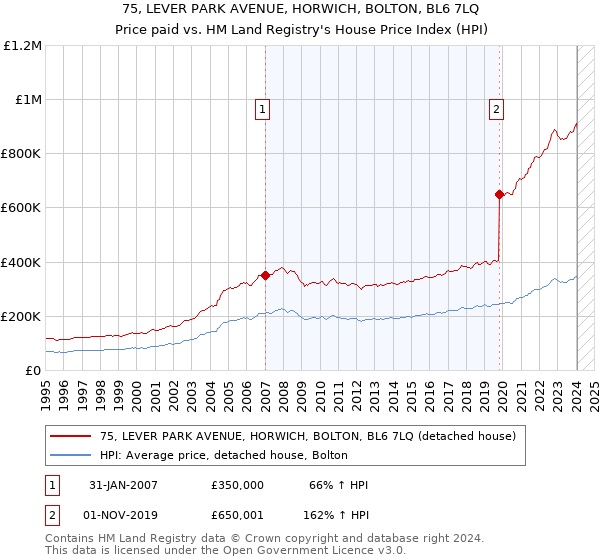 75, LEVER PARK AVENUE, HORWICH, BOLTON, BL6 7LQ: Price paid vs HM Land Registry's House Price Index