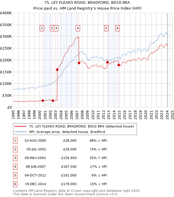 75, LEY FLEAKS ROAD, BRADFORD, BD10 8RA: Price paid vs HM Land Registry's House Price Index