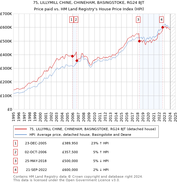 75, LILLYMILL CHINE, CHINEHAM, BASINGSTOKE, RG24 8JT: Price paid vs HM Land Registry's House Price Index