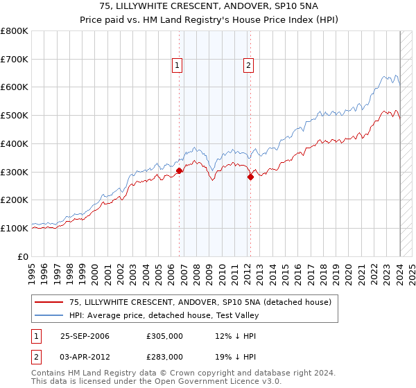 75, LILLYWHITE CRESCENT, ANDOVER, SP10 5NA: Price paid vs HM Land Registry's House Price Index