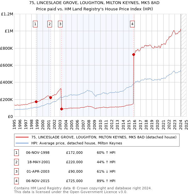75, LINCESLADE GROVE, LOUGHTON, MILTON KEYNES, MK5 8AD: Price paid vs HM Land Registry's House Price Index