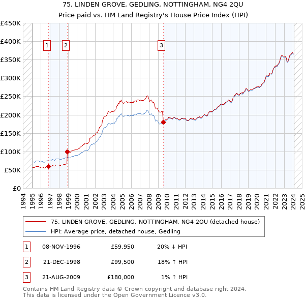 75, LINDEN GROVE, GEDLING, NOTTINGHAM, NG4 2QU: Price paid vs HM Land Registry's House Price Index