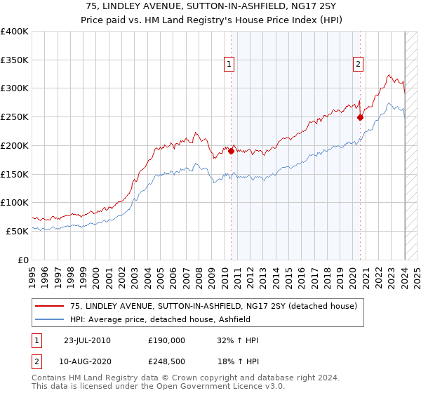 75, LINDLEY AVENUE, SUTTON-IN-ASHFIELD, NG17 2SY: Price paid vs HM Land Registry's House Price Index