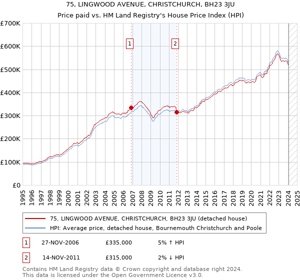 75, LINGWOOD AVENUE, CHRISTCHURCH, BH23 3JU: Price paid vs HM Land Registry's House Price Index
