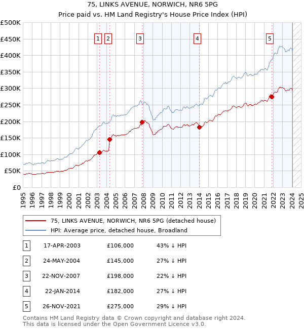 75, LINKS AVENUE, NORWICH, NR6 5PG: Price paid vs HM Land Registry's House Price Index