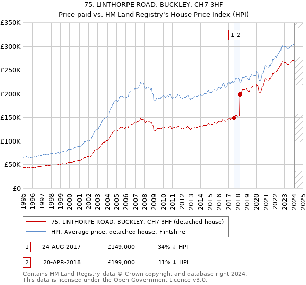 75, LINTHORPE ROAD, BUCKLEY, CH7 3HF: Price paid vs HM Land Registry's House Price Index