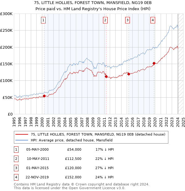 75, LITTLE HOLLIES, FOREST TOWN, MANSFIELD, NG19 0EB: Price paid vs HM Land Registry's House Price Index