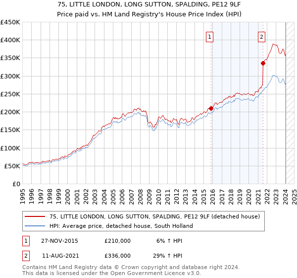 75, LITTLE LONDON, LONG SUTTON, SPALDING, PE12 9LF: Price paid vs HM Land Registry's House Price Index